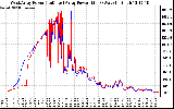 Solar PV/Inverter Performance Photovoltaic Panel Power Output