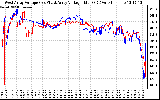 Solar PV/Inverter Performance Photovoltaic Panel Voltage Output