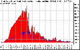 Solar PV/Inverter Performance East Array Power Output & Solar Radiation