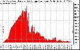 Solar PV/Inverter Performance East Array Actual & Average Power Output