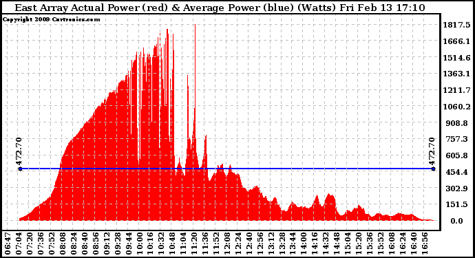 Solar PV/Inverter Performance East Array Actual & Average Power Output