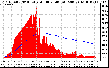 Solar PV/Inverter Performance East Array Actual & Running Average Power Output