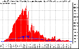 Solar PV/Inverter Performance Total PV Panel Power Output & Solar Radiation