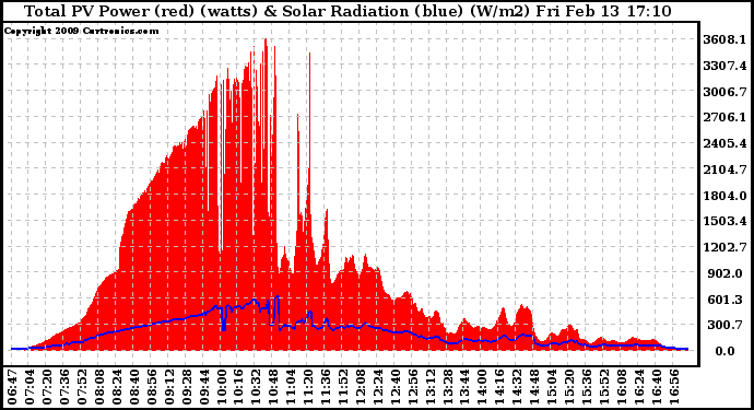 Solar PV/Inverter Performance Total PV Panel Power Output & Solar Radiation