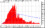 Solar PV/Inverter Performance Total PV Panel & Running Average Power Output