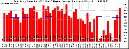 Milwaukee Solar Powered Home WeeklyProduction52RunningAvg