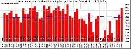 Milwaukee Solar Powered Home WeeklyProduction52ValueRunningAvg
