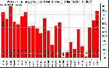 Solar PV/Inverter Performance Weekly Solar Energy Production Value