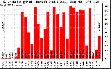 Solar PV/Inverter Performance Daily Solar Energy Production