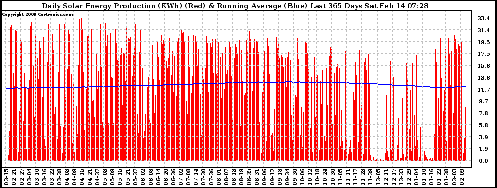 Solar PV/Inverter Performance Daily Solar Energy Production Running Average Last 365 Days