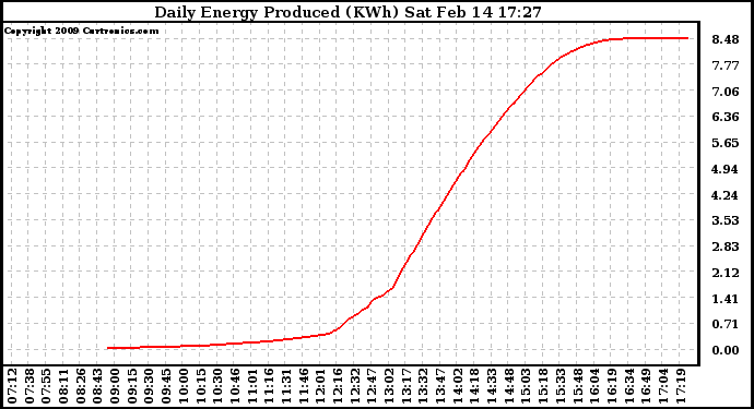 Solar PV/Inverter Performance Daily Energy Production