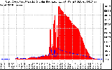 Solar PV/Inverter Performance Grid Power & Solar Radiation