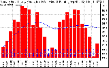 Solar PV/Inverter Performance Monthly Solar Energy Production Running Average