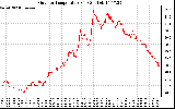 Solar PV/Inverter Performance Outdoor Temperature