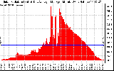 Solar PV/Inverter Performance Solar Radiation & Day Average per Minute