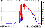 Solar PV/Inverter Performance Photovoltaic Panel Current Output