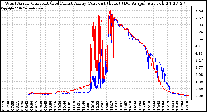 Solar PV/Inverter Performance Photovoltaic Panel Current Output