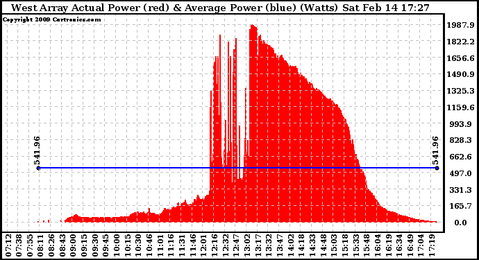 Solar PV/Inverter Performance West Array Actual & Average Power Output