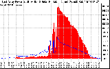 Solar PV/Inverter Performance East Array Power Output & Solar Radiation