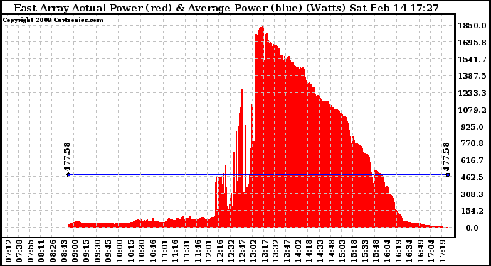 Solar PV/Inverter Performance East Array Actual & Average Power Output