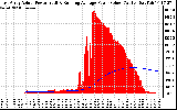 Solar PV/Inverter Performance East Array Actual & Running Average Power Output