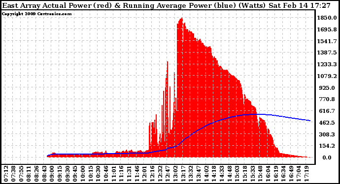 Solar PV/Inverter Performance East Array Actual & Running Average Power Output