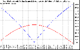 Solar PV/Inverter Performance Sun Altitude Angle & Azimuth Angle