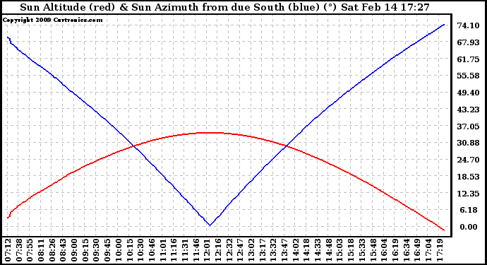 Solar PV/Inverter Performance Sun Altitude Angle & Azimuth Angle