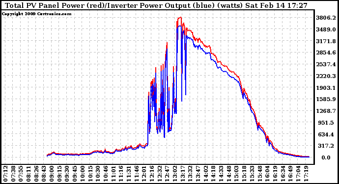 Solar PV/Inverter Performance PV Panel Power Output & Inverter Power Output