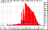 Solar PV/Inverter Performance Total PV Panel Power Output & Solar Radiation