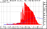 Solar PV/Inverter Performance Total PV Panel & Running Average Power Output