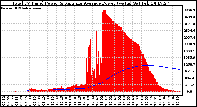 Solar PV/Inverter Performance Total PV Panel & Running Average Power Output