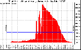 Solar PV/Inverter Performance Total PV Panel Power Output