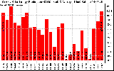 Solar PV/Inverter Performance Weekly Solar Energy Production