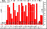 Solar PV/Inverter Performance Daily Solar Energy Production