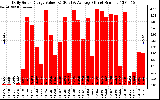 Solar PV/Inverter Performance Daily Solar Energy Production Value