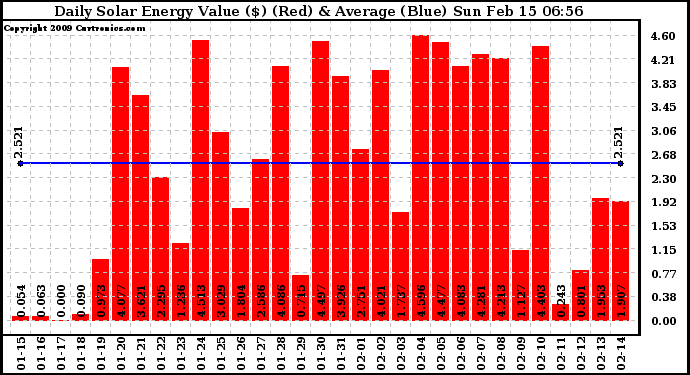 Solar PV/Inverter Performance Daily Solar Energy Production Value