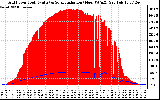 Solar PV/Inverter Performance Grid Power & Solar Radiation