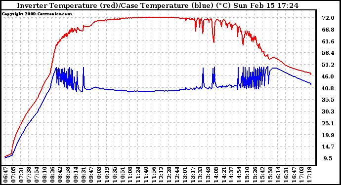 Solar PV/Inverter Performance Inverter Operating Temperature