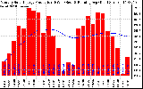 Solar PV/Inverter Performance Monthly Solar Energy Production Running Average