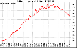 Solar PV/Inverter Performance Outdoor Temperature