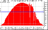 Solar PV/Inverter Performance Solar Radiation & Day Average per Minute