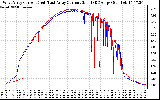 Solar PV/Inverter Performance Photovoltaic Panel Current Output