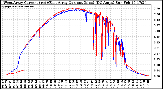 Solar PV/Inverter Performance Photovoltaic Panel Current Output