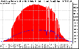 Solar PV/Inverter Performance West Array Power Output & Solar Radiation