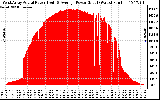 Solar PV/Inverter Performance West Array Actual & Average Power Output