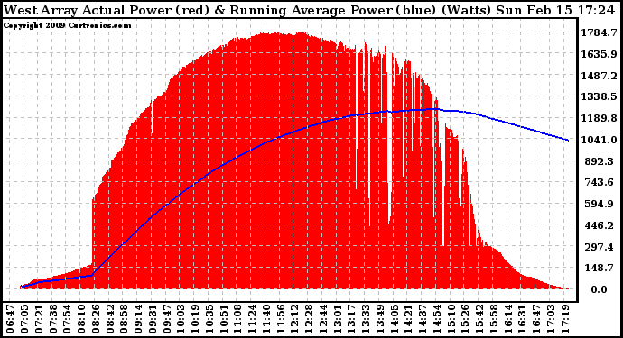 Solar PV/Inverter Performance West Array Actual & Running Average Power Output