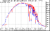 Solar PV/Inverter Performance Photovoltaic Panel Power Output