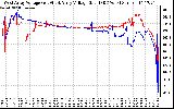 Solar PV/Inverter Performance Photovoltaic Panel Voltage Output