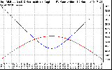 Solar PV/Inverter Performance Sun Altitude Angle & Sun Incidence Angle on PV Panels